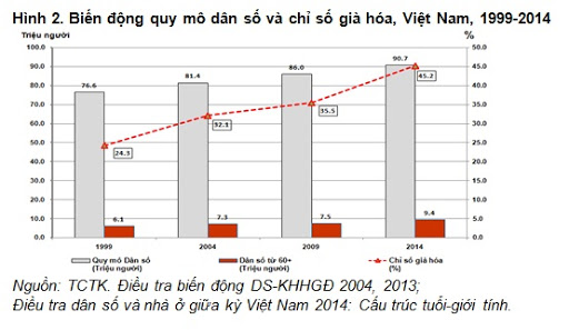 Mối quan hệ Già hóa dân số và Tăng trưởng kinh tế ở Việt Nam- VECM